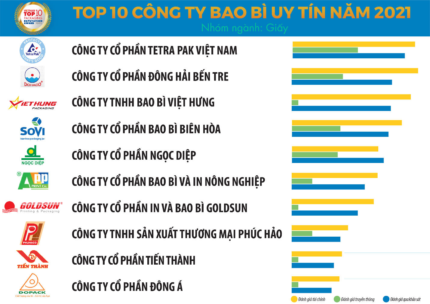 37,5% doanh nghiệp ngành bao bì đánh giá tình hình kinh doanh xấu đi trong đại dịch Covid-19